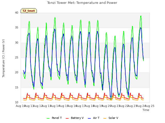 plot of Tonzi Tower Met: Temperature and Power