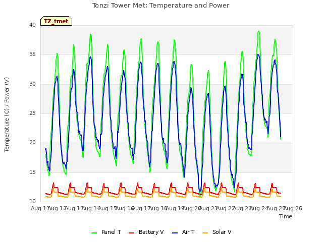 plot of Tonzi Tower Met: Temperature and Power