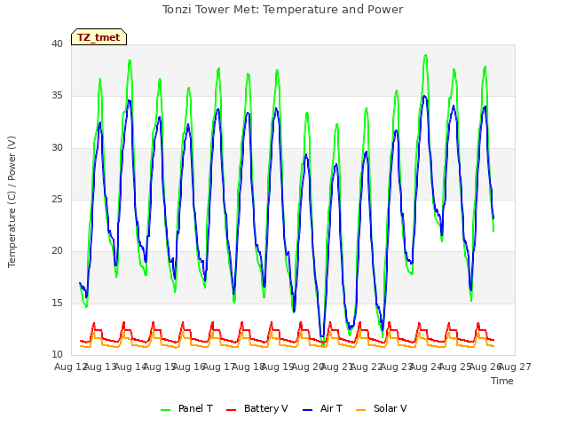 plot of Tonzi Tower Met: Temperature and Power