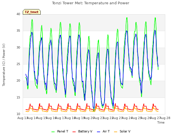 plot of Tonzi Tower Met: Temperature and Power