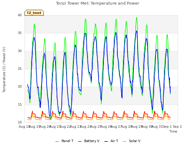 plot of Tonzi Tower Met: Temperature and Power