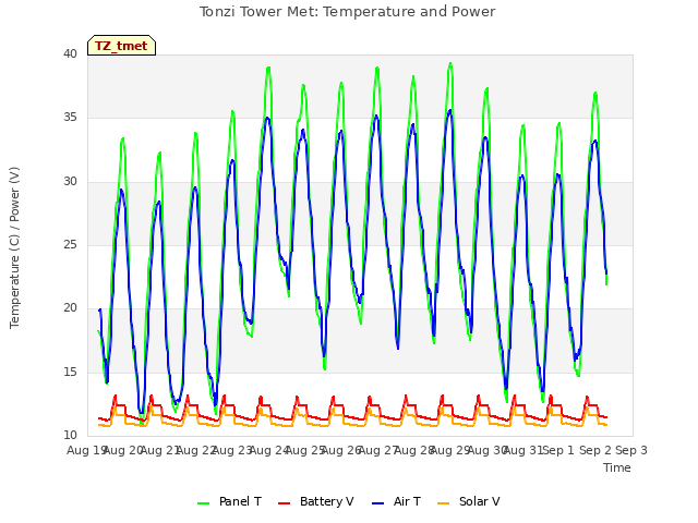 plot of Tonzi Tower Met: Temperature and Power