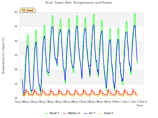 plot of Tonzi Tower Met: Temperature and Power