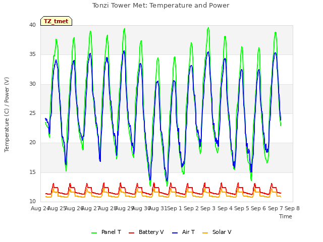 plot of Tonzi Tower Met: Temperature and Power