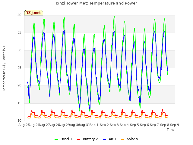 plot of Tonzi Tower Met: Temperature and Power