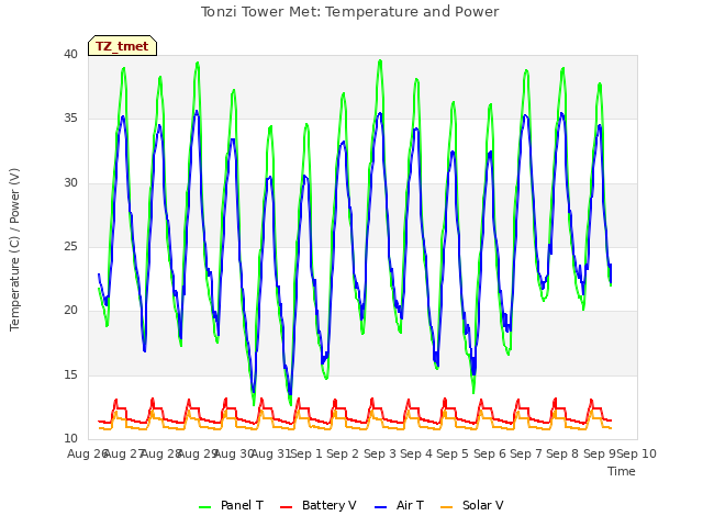 plot of Tonzi Tower Met: Temperature and Power