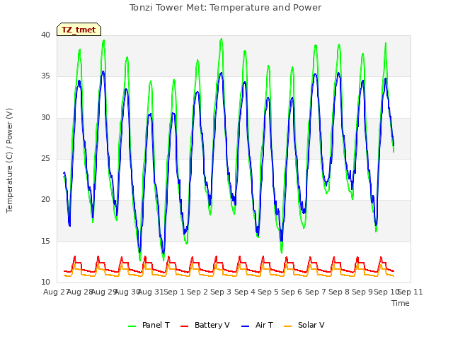 plot of Tonzi Tower Met: Temperature and Power