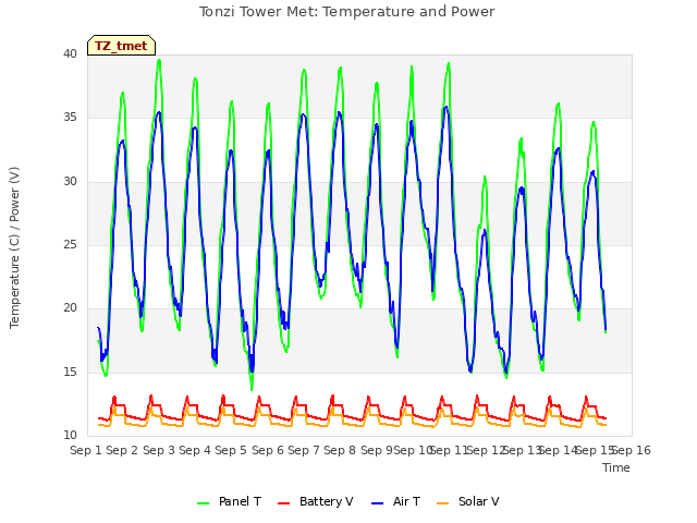 plot of Tonzi Tower Met: Temperature and Power