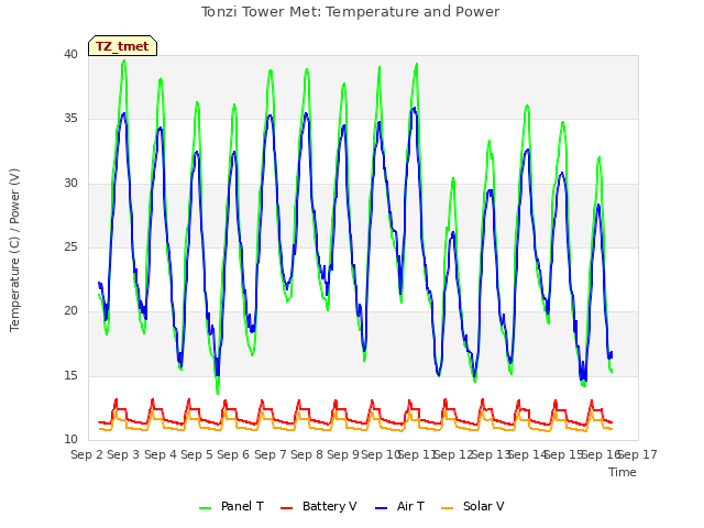 plot of Tonzi Tower Met: Temperature and Power