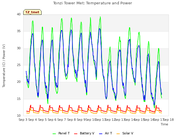 plot of Tonzi Tower Met: Temperature and Power