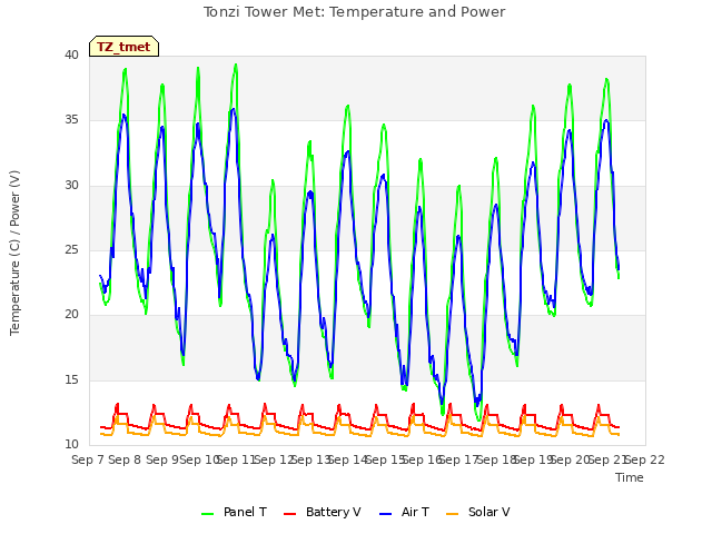 plot of Tonzi Tower Met: Temperature and Power