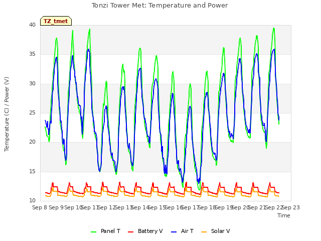 plot of Tonzi Tower Met: Temperature and Power