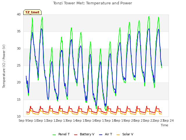 plot of Tonzi Tower Met: Temperature and Power