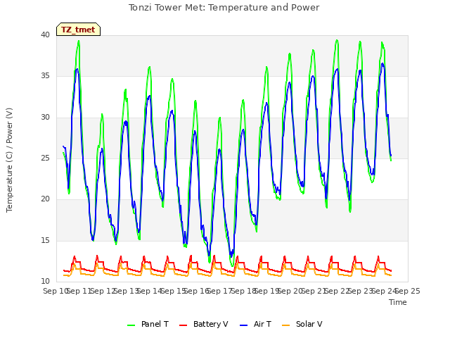 plot of Tonzi Tower Met: Temperature and Power