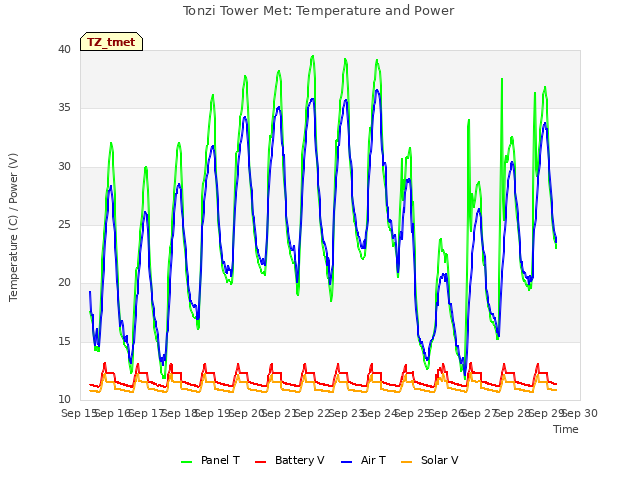 plot of Tonzi Tower Met: Temperature and Power