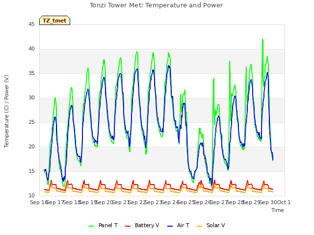 plot of Tonzi Tower Met: Temperature and Power