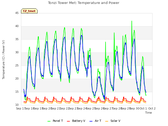 plot of Tonzi Tower Met: Temperature and Power