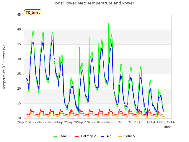 plot of Tonzi Tower Met: Temperature and Power