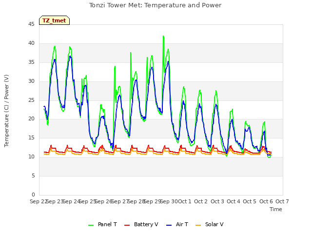 plot of Tonzi Tower Met: Temperature and Power