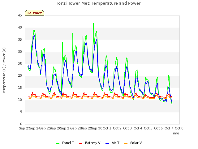 plot of Tonzi Tower Met: Temperature and Power