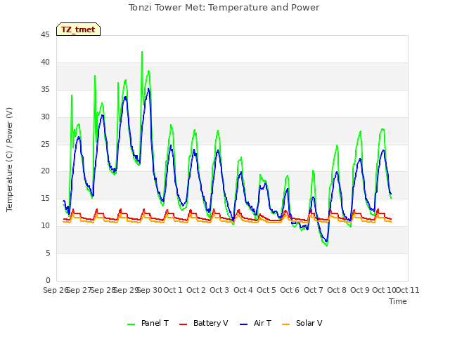 plot of Tonzi Tower Met: Temperature and Power