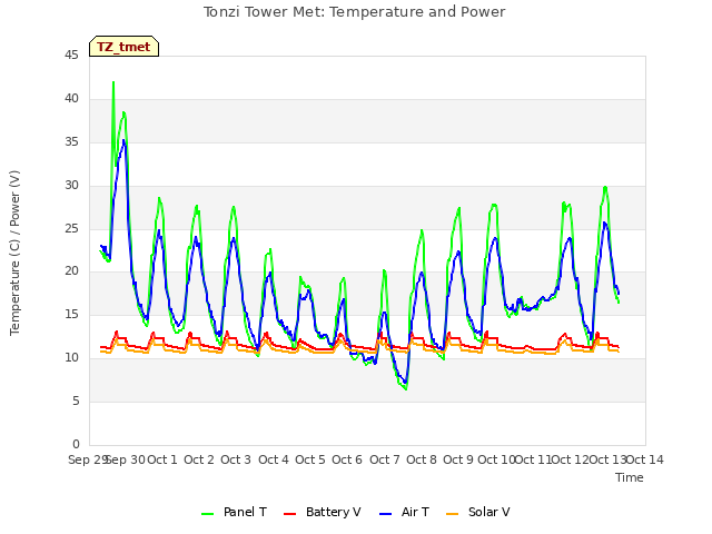 plot of Tonzi Tower Met: Temperature and Power