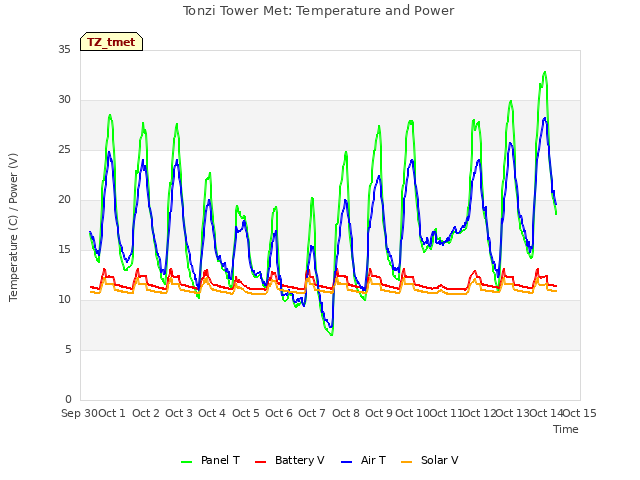 plot of Tonzi Tower Met: Temperature and Power