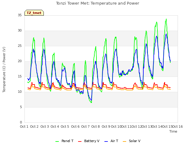 plot of Tonzi Tower Met: Temperature and Power