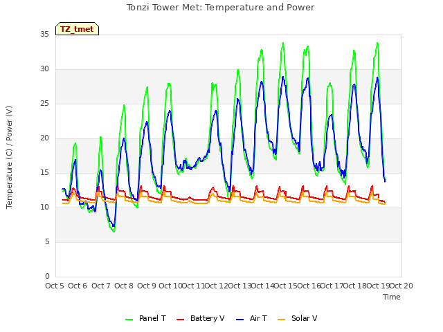 plot of Tonzi Tower Met: Temperature and Power
