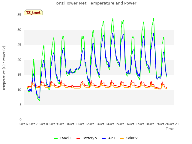 plot of Tonzi Tower Met: Temperature and Power