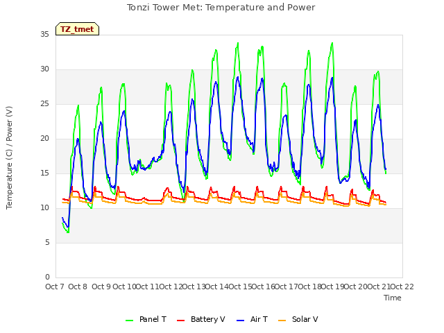 plot of Tonzi Tower Met: Temperature and Power