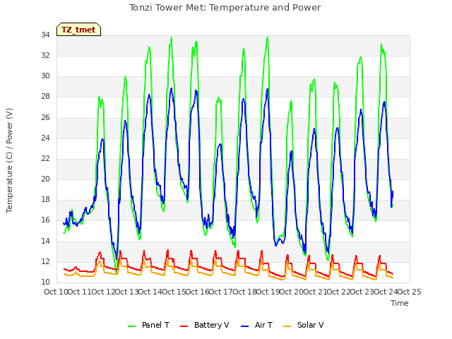 plot of Tonzi Tower Met: Temperature and Power