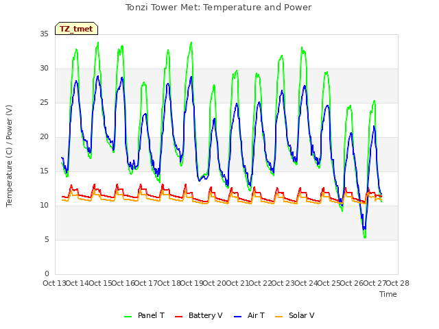 plot of Tonzi Tower Met: Temperature and Power