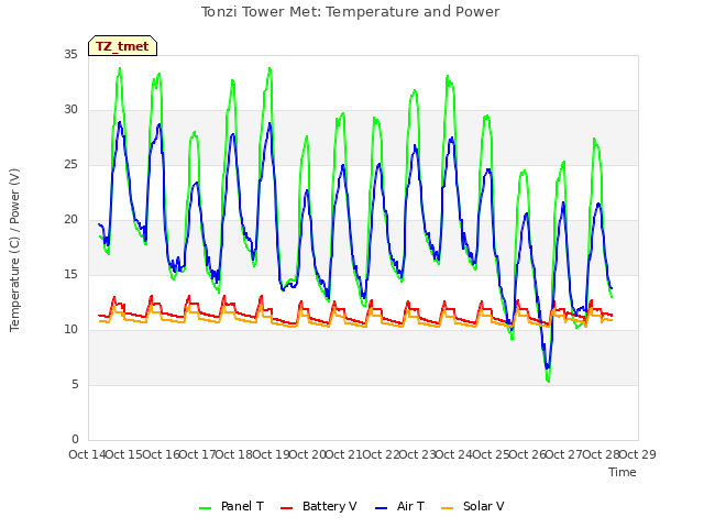 plot of Tonzi Tower Met: Temperature and Power