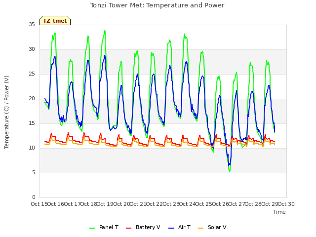 plot of Tonzi Tower Met: Temperature and Power