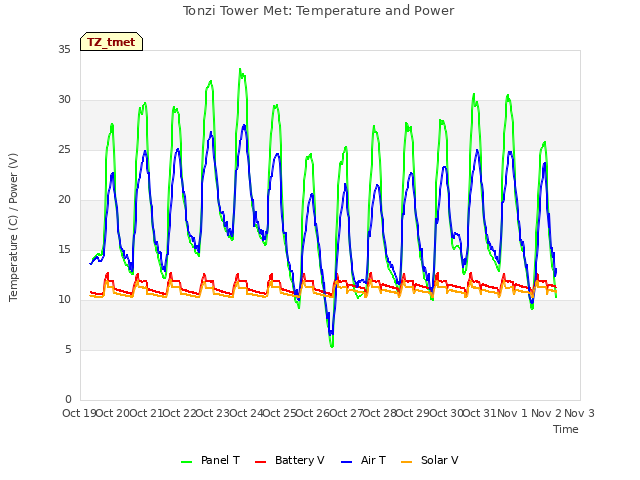 plot of Tonzi Tower Met: Temperature and Power