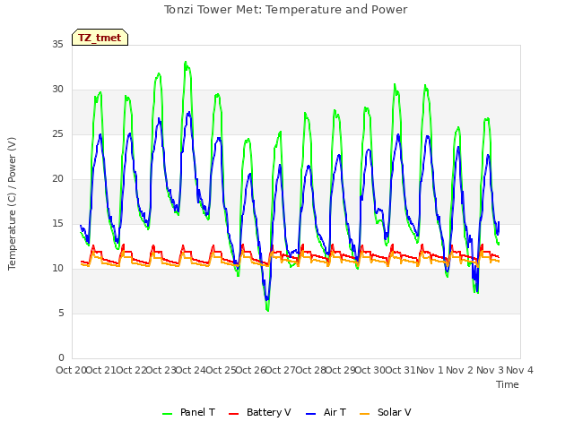 plot of Tonzi Tower Met: Temperature and Power