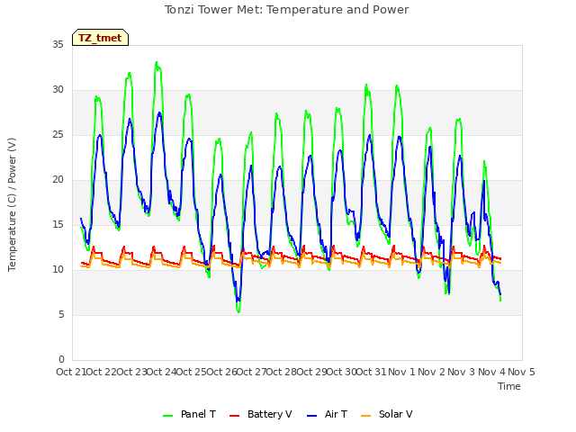 plot of Tonzi Tower Met: Temperature and Power