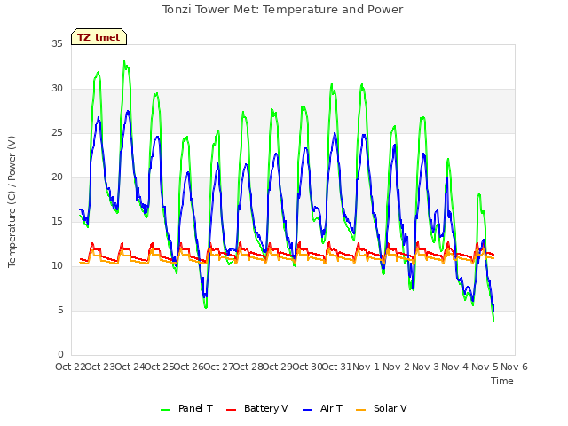 plot of Tonzi Tower Met: Temperature and Power