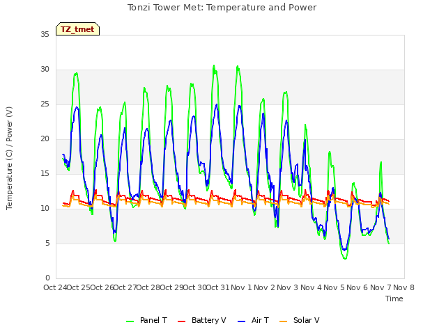 plot of Tonzi Tower Met: Temperature and Power