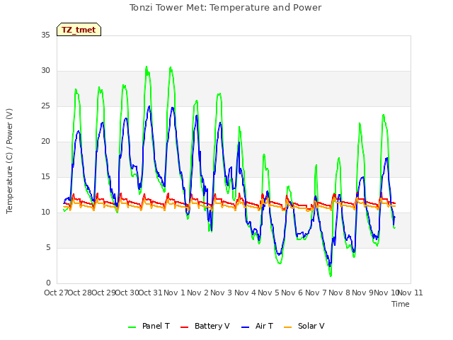 plot of Tonzi Tower Met: Temperature and Power