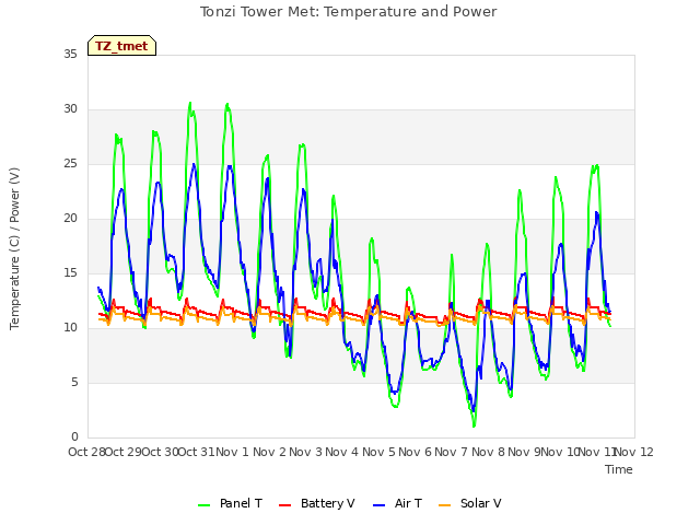 plot of Tonzi Tower Met: Temperature and Power