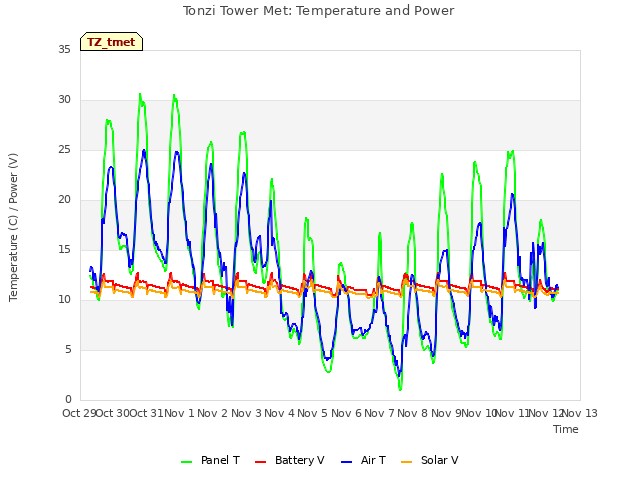 plot of Tonzi Tower Met: Temperature and Power