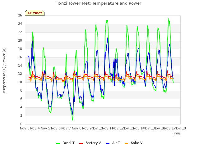 plot of Tonzi Tower Met: Temperature and Power