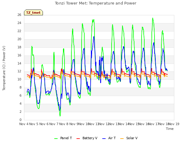 plot of Tonzi Tower Met: Temperature and Power