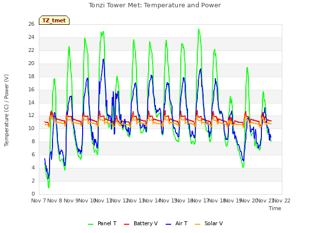 plot of Tonzi Tower Met: Temperature and Power