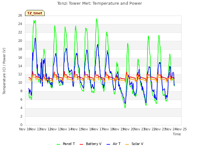 plot of Tonzi Tower Met: Temperature and Power