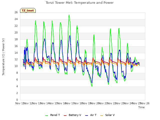 plot of Tonzi Tower Met: Temperature and Power