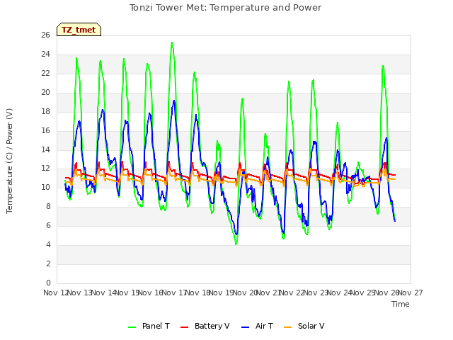 plot of Tonzi Tower Met: Temperature and Power