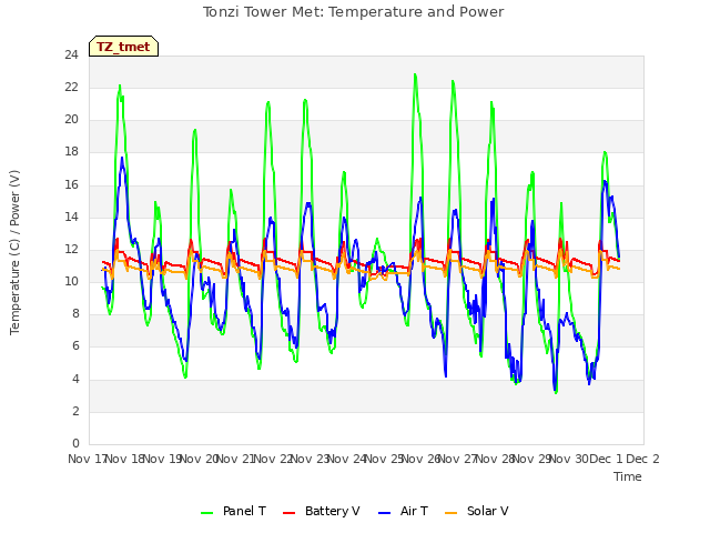 plot of Tonzi Tower Met: Temperature and Power